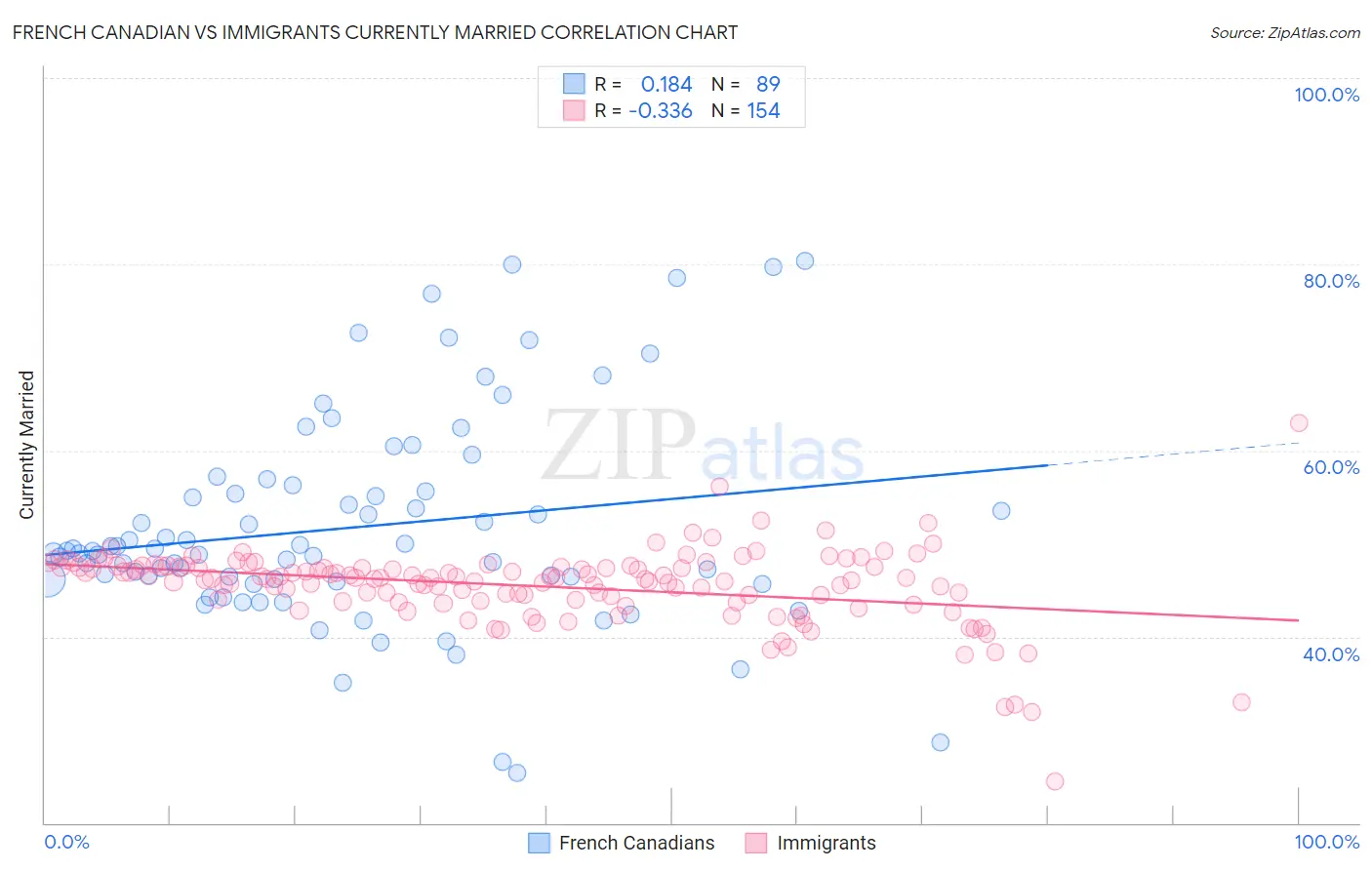 French Canadian vs Immigrants Currently Married