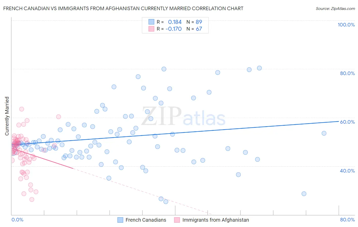 French Canadian vs Immigrants from Afghanistan Currently Married