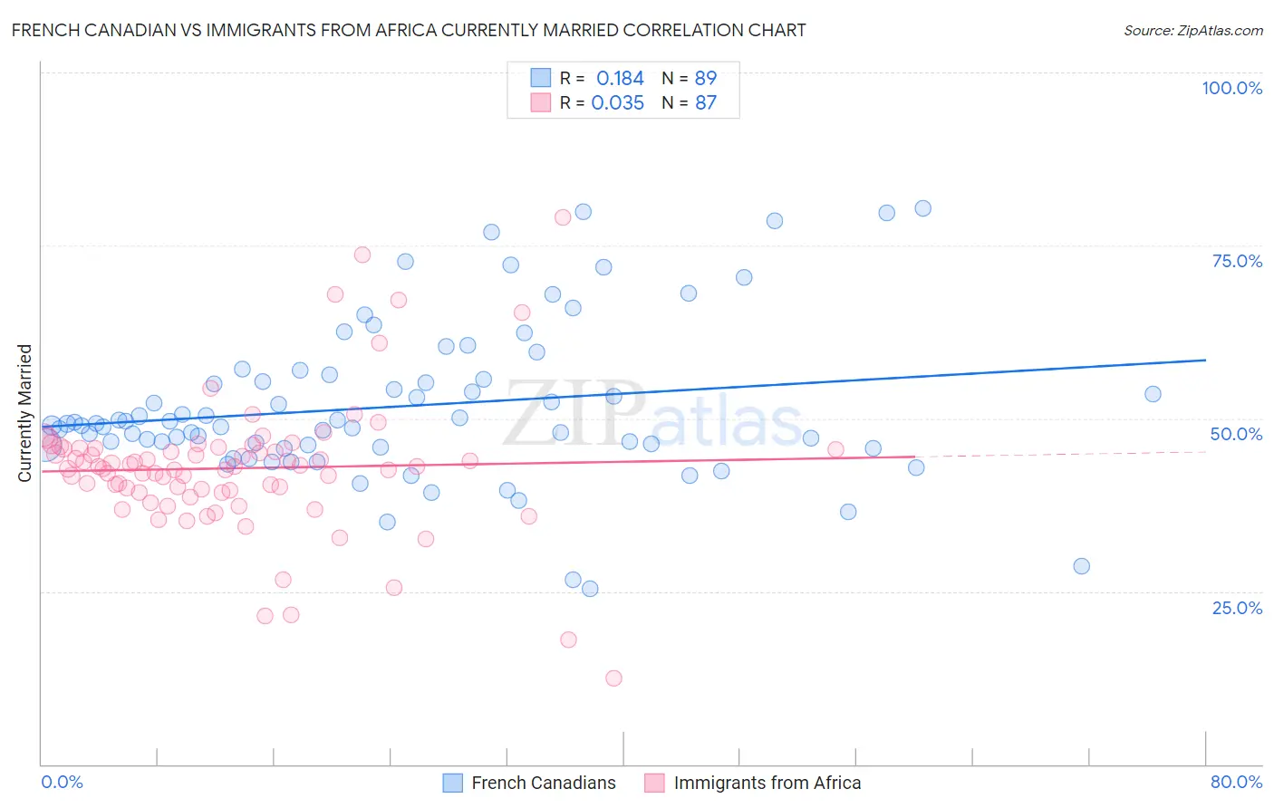 French Canadian vs Immigrants from Africa Currently Married