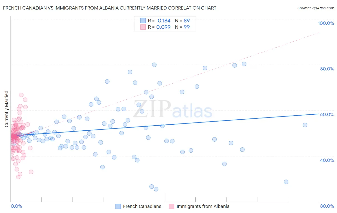 French Canadian vs Immigrants from Albania Currently Married