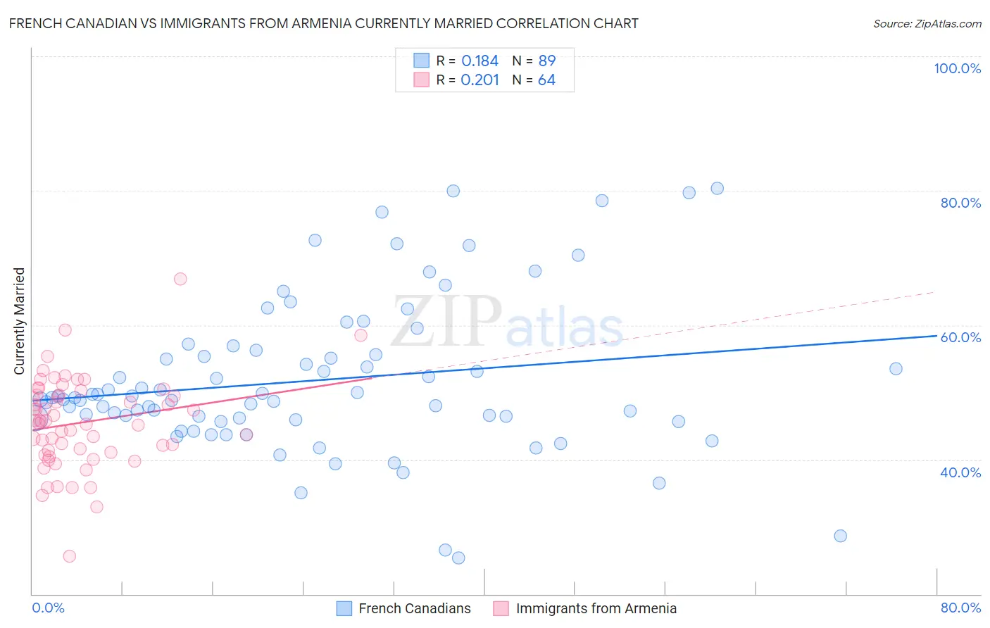 French Canadian vs Immigrants from Armenia Currently Married