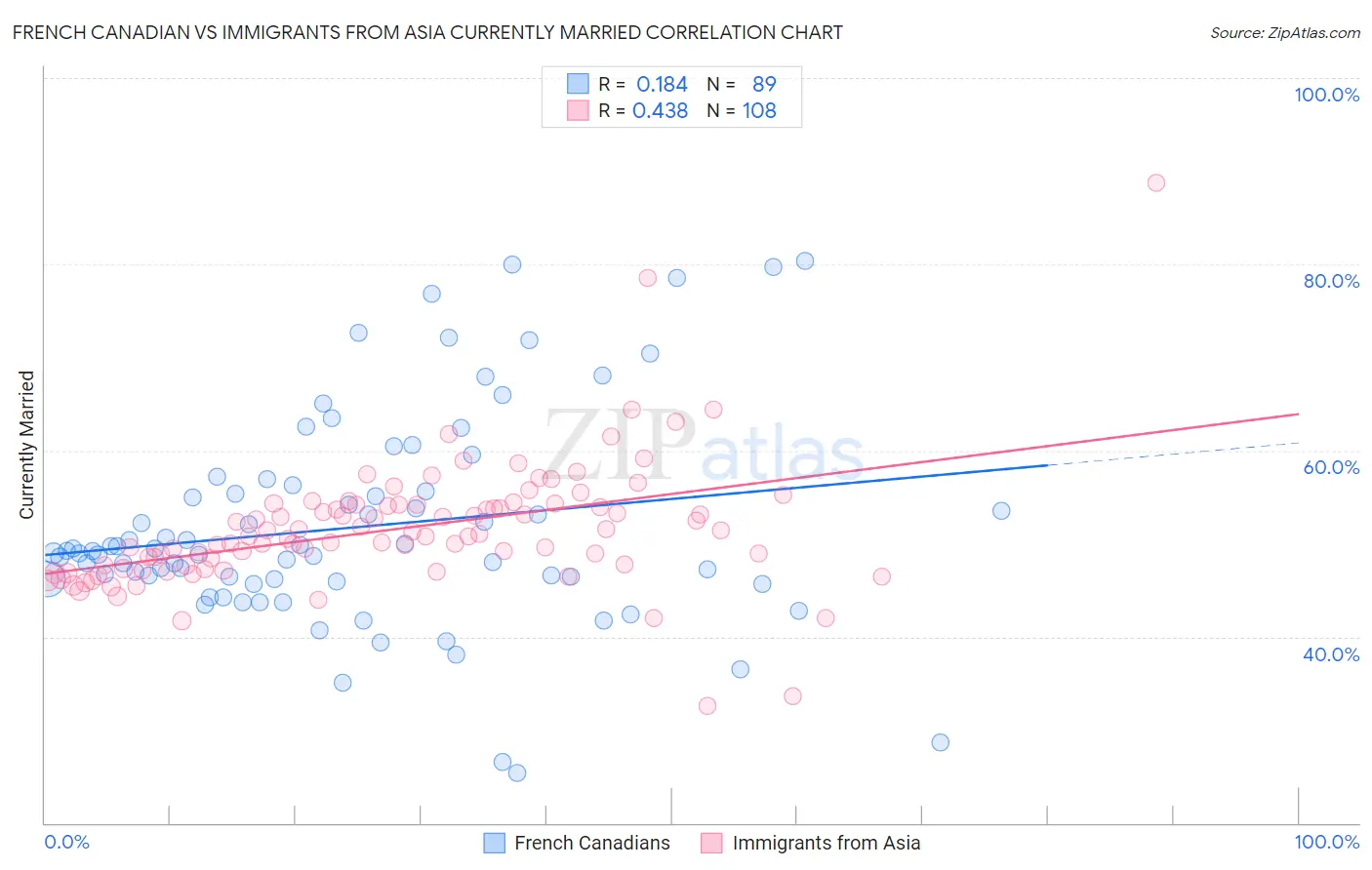 French Canadian vs Immigrants from Asia Currently Married