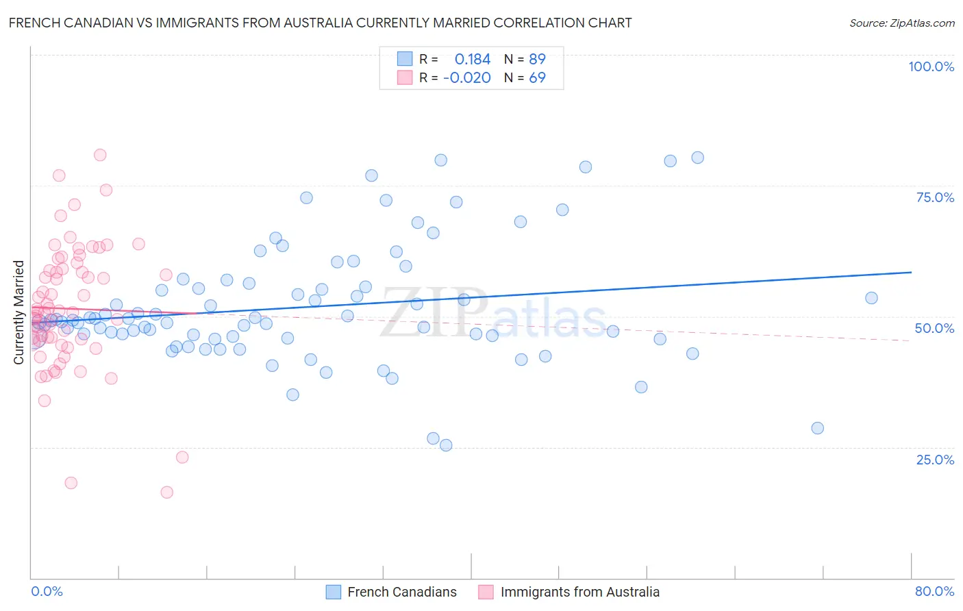 French Canadian vs Immigrants from Australia Currently Married