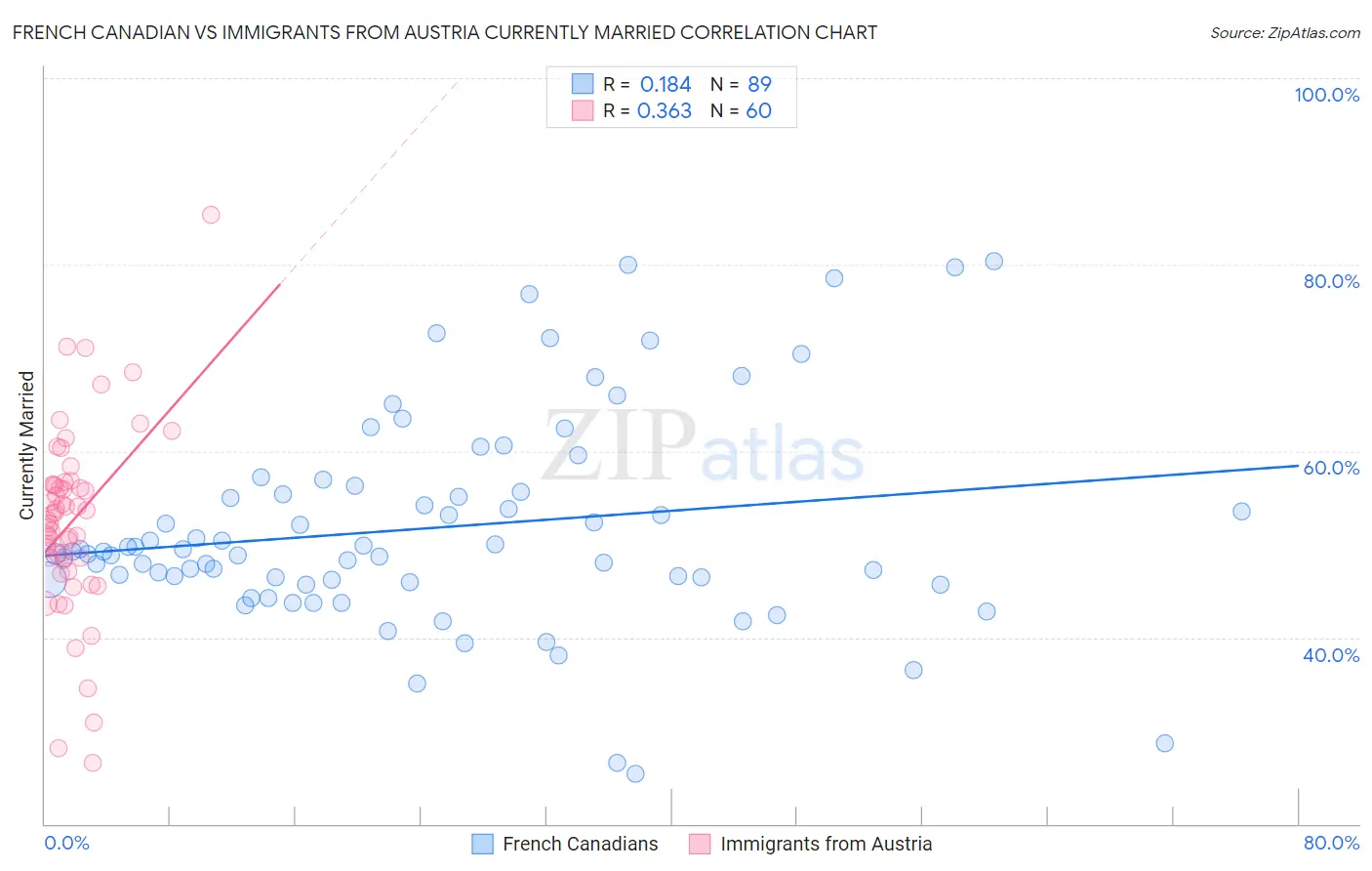 French Canadian vs Immigrants from Austria Currently Married