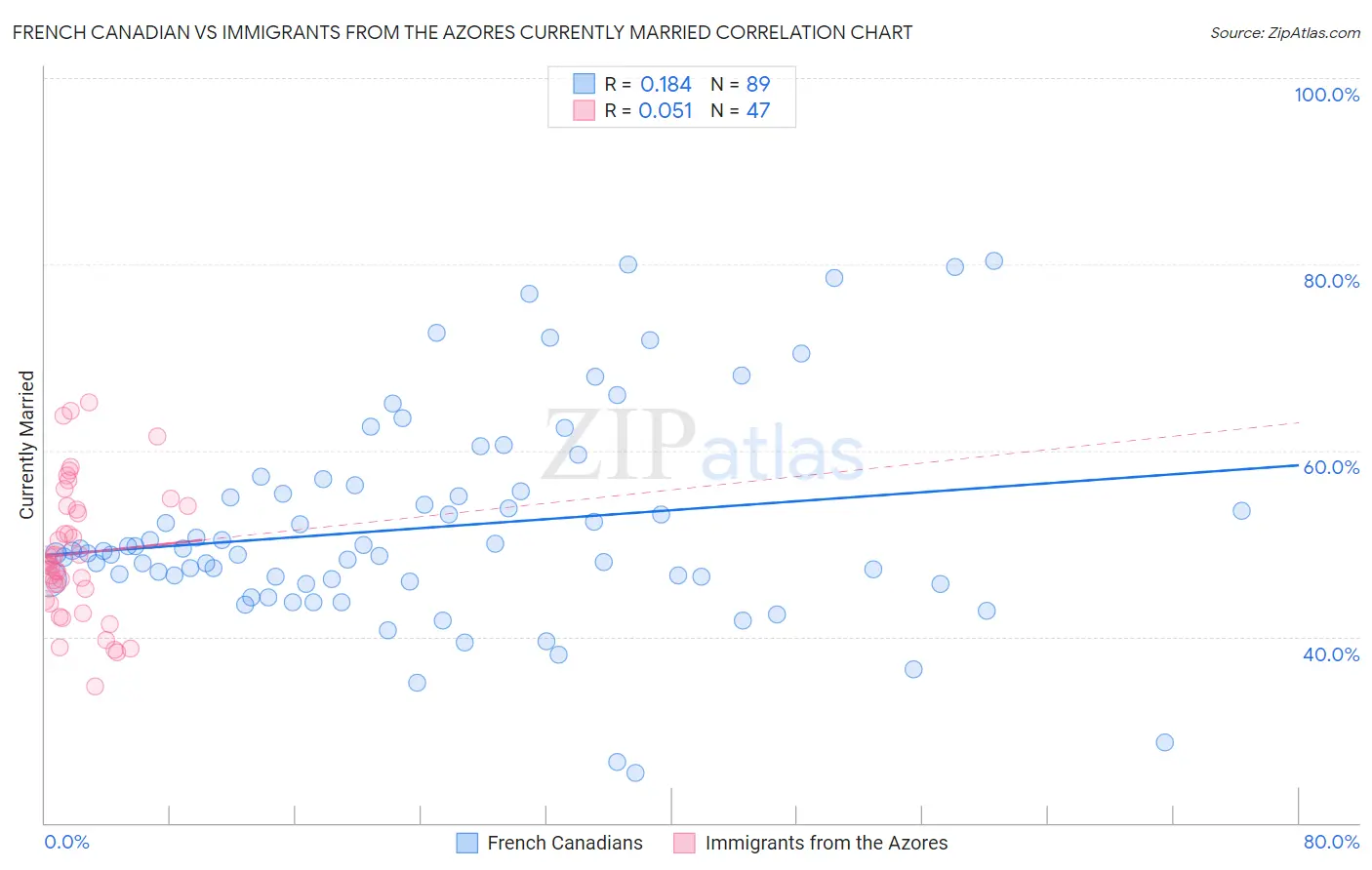 French Canadian vs Immigrants from the Azores Currently Married