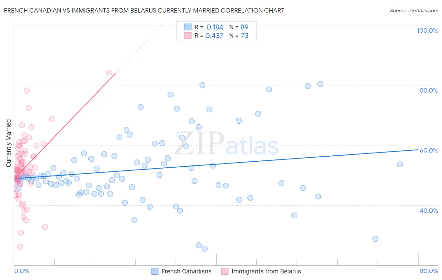 French Canadian vs Immigrants from Belarus Currently Married