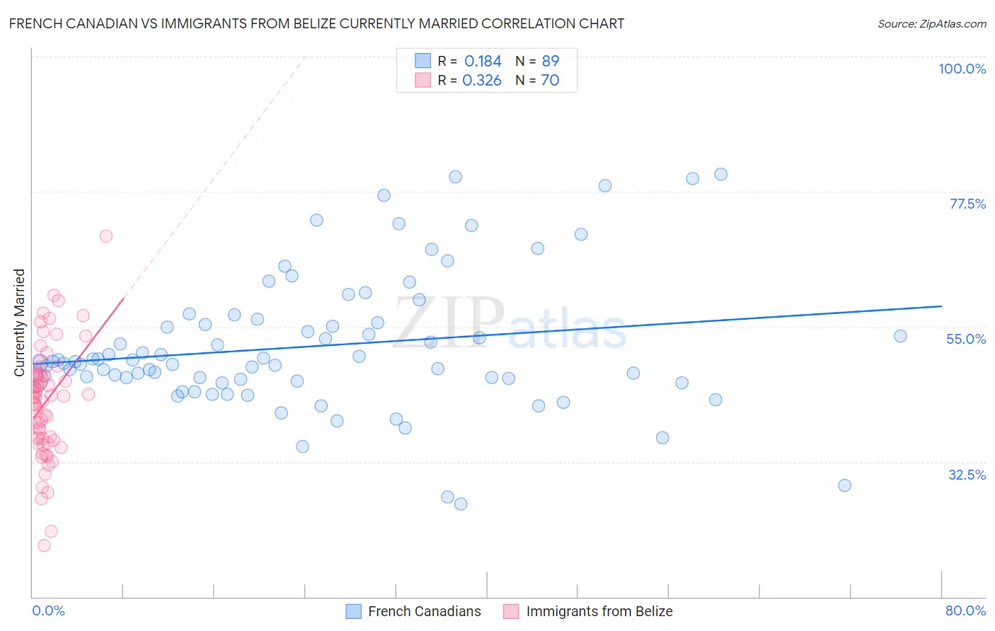 French Canadian vs Immigrants from Belize Currently Married