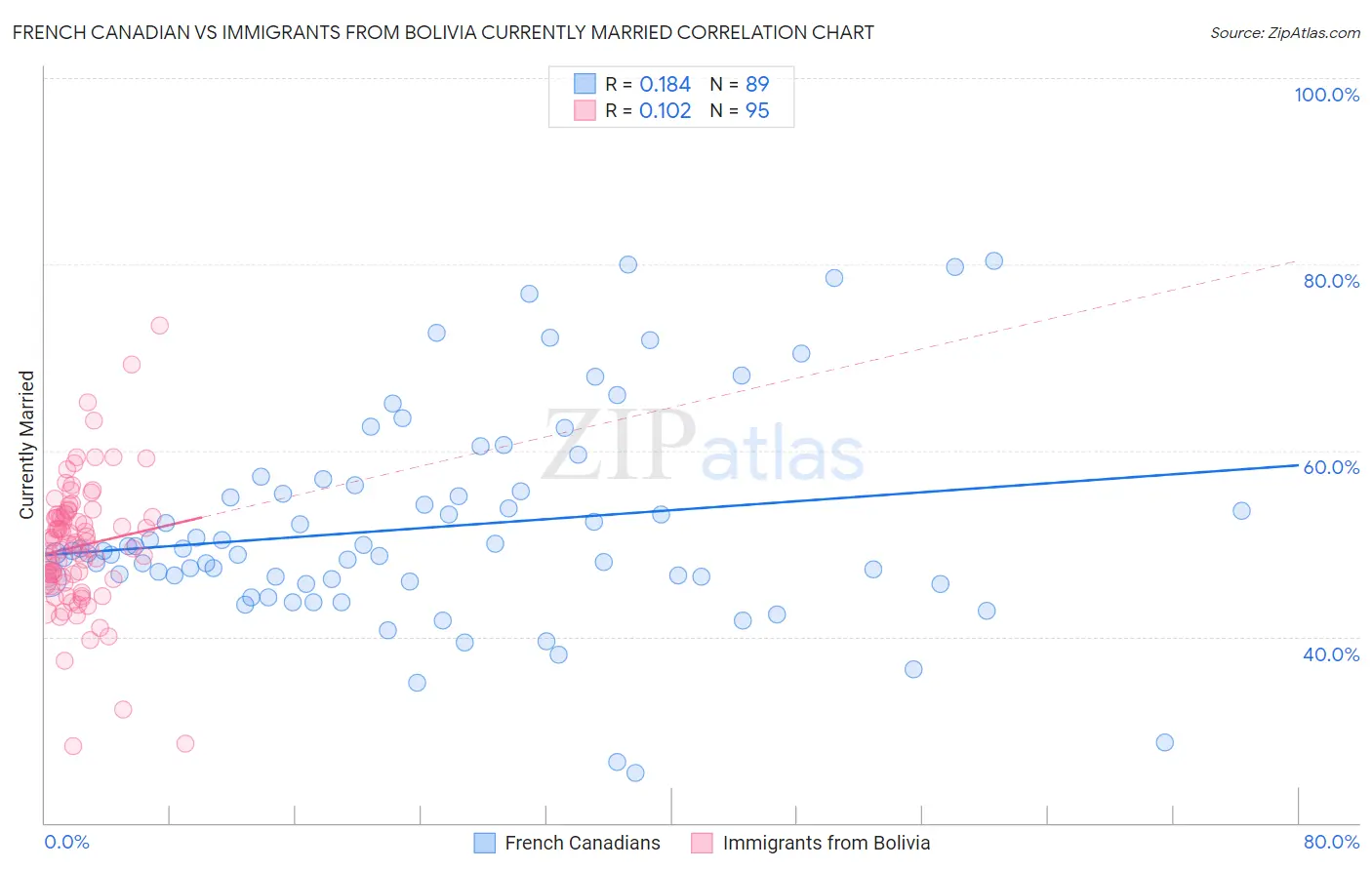 French Canadian vs Immigrants from Bolivia Currently Married