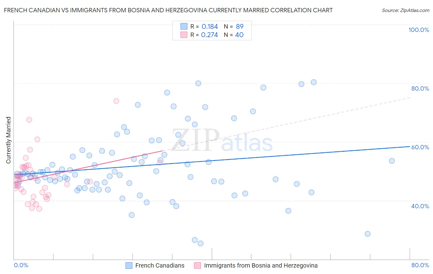 French Canadian vs Immigrants from Bosnia and Herzegovina Currently Married