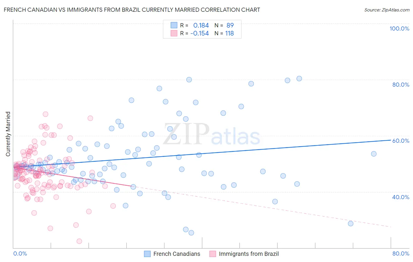 French Canadian vs Immigrants from Brazil Currently Married