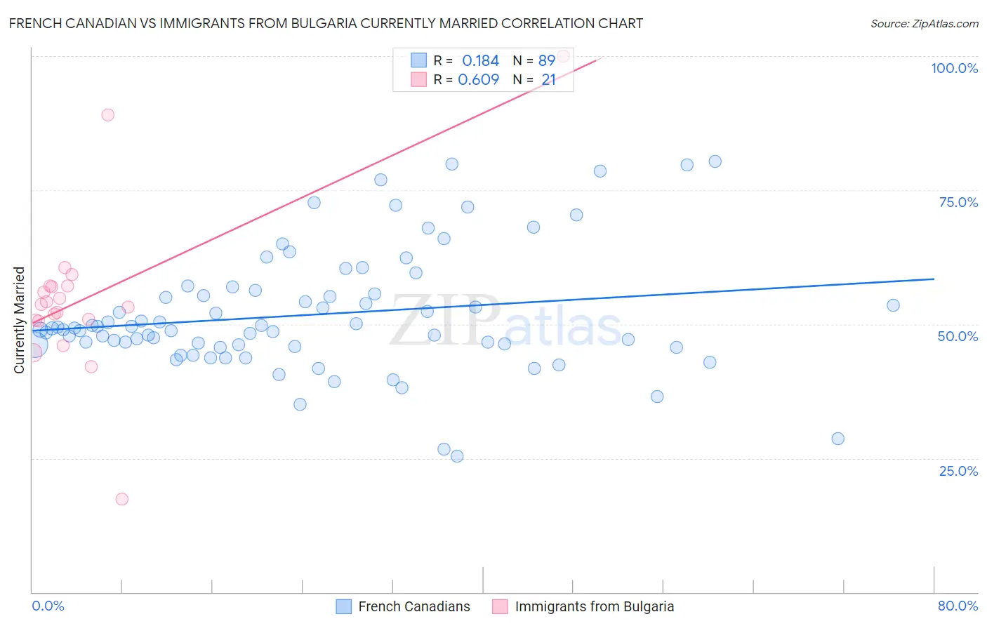 French Canadian vs Immigrants from Bulgaria Currently Married