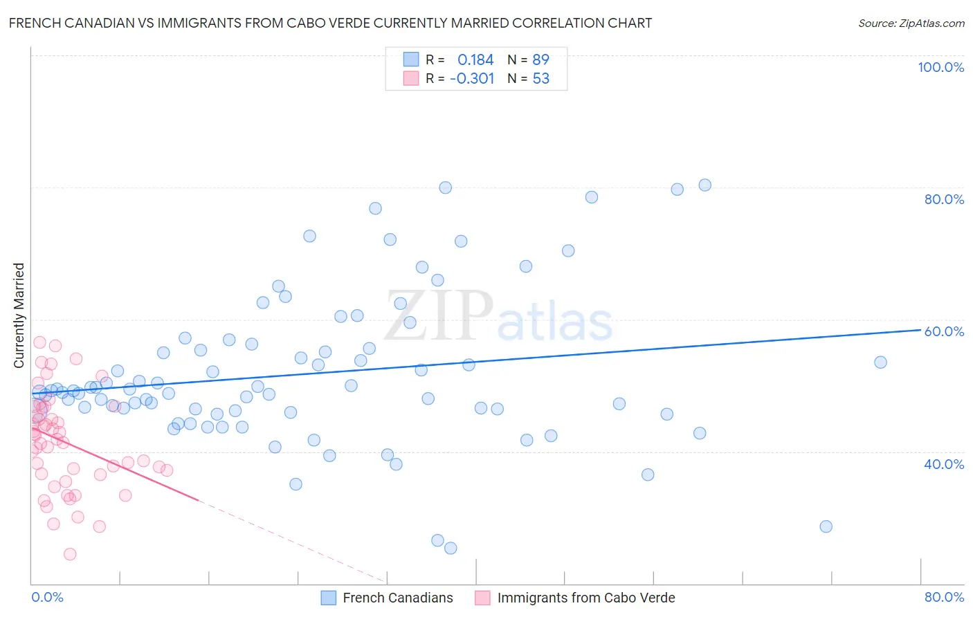 French Canadian vs Immigrants from Cabo Verde Currently Married