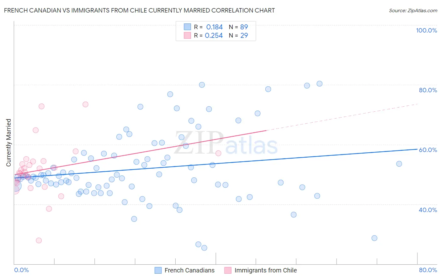 French Canadian vs Immigrants from Chile Currently Married