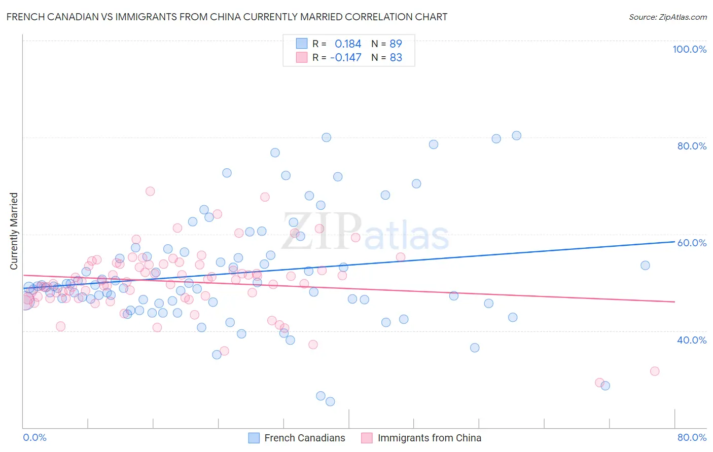 French Canadian vs Immigrants from China Currently Married