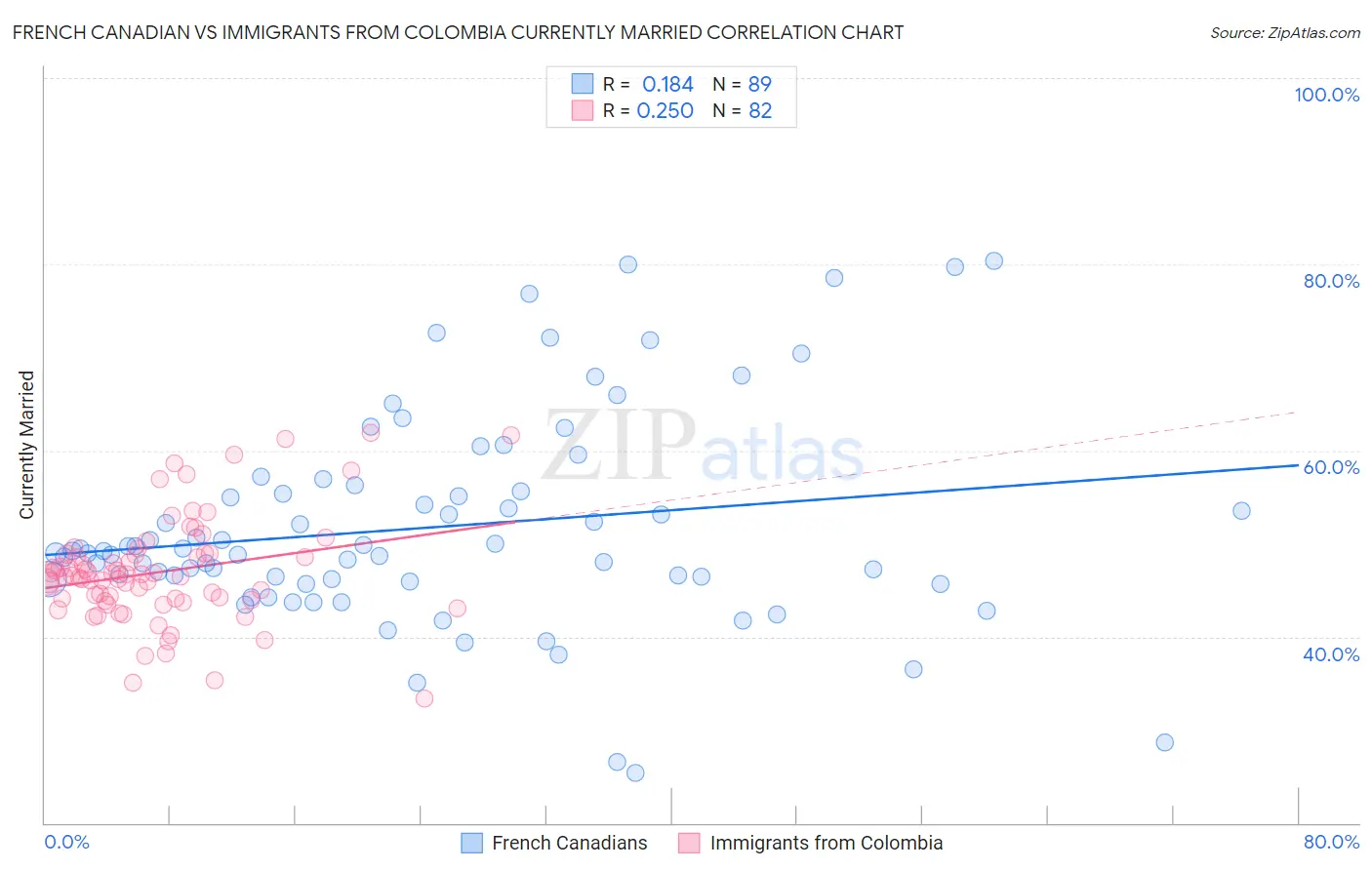 French Canadian vs Immigrants from Colombia Currently Married