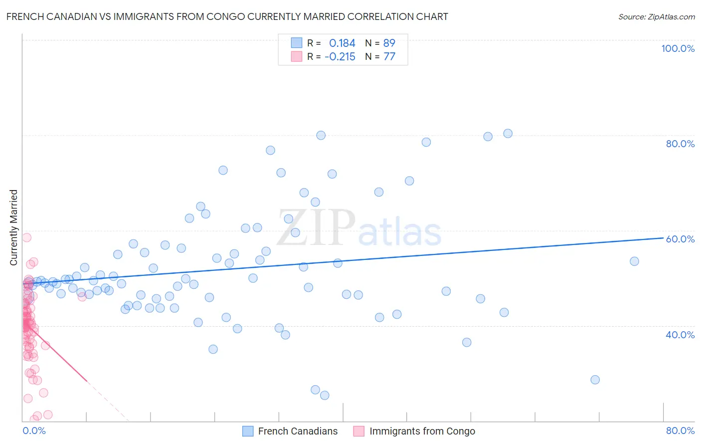 French Canadian vs Immigrants from Congo Currently Married