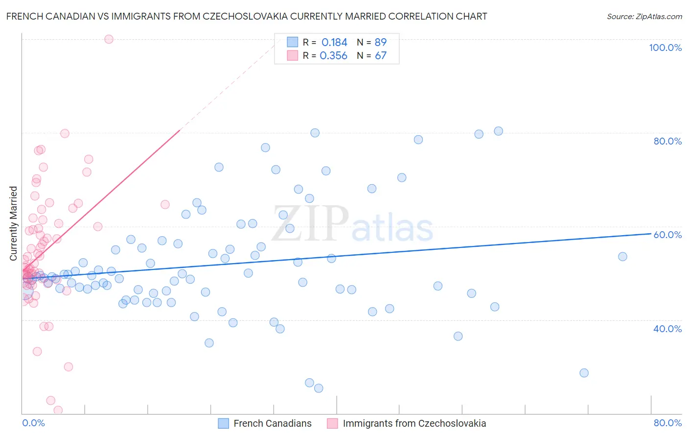 French Canadian vs Immigrants from Czechoslovakia Currently Married