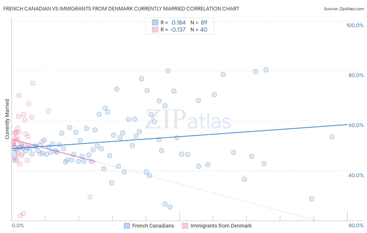 French Canadian vs Immigrants from Denmark Currently Married