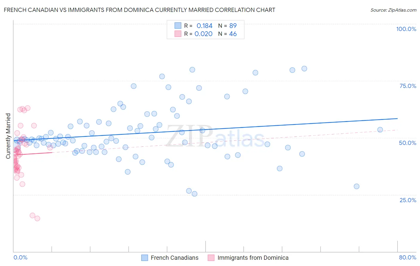 French Canadian vs Immigrants from Dominica Currently Married