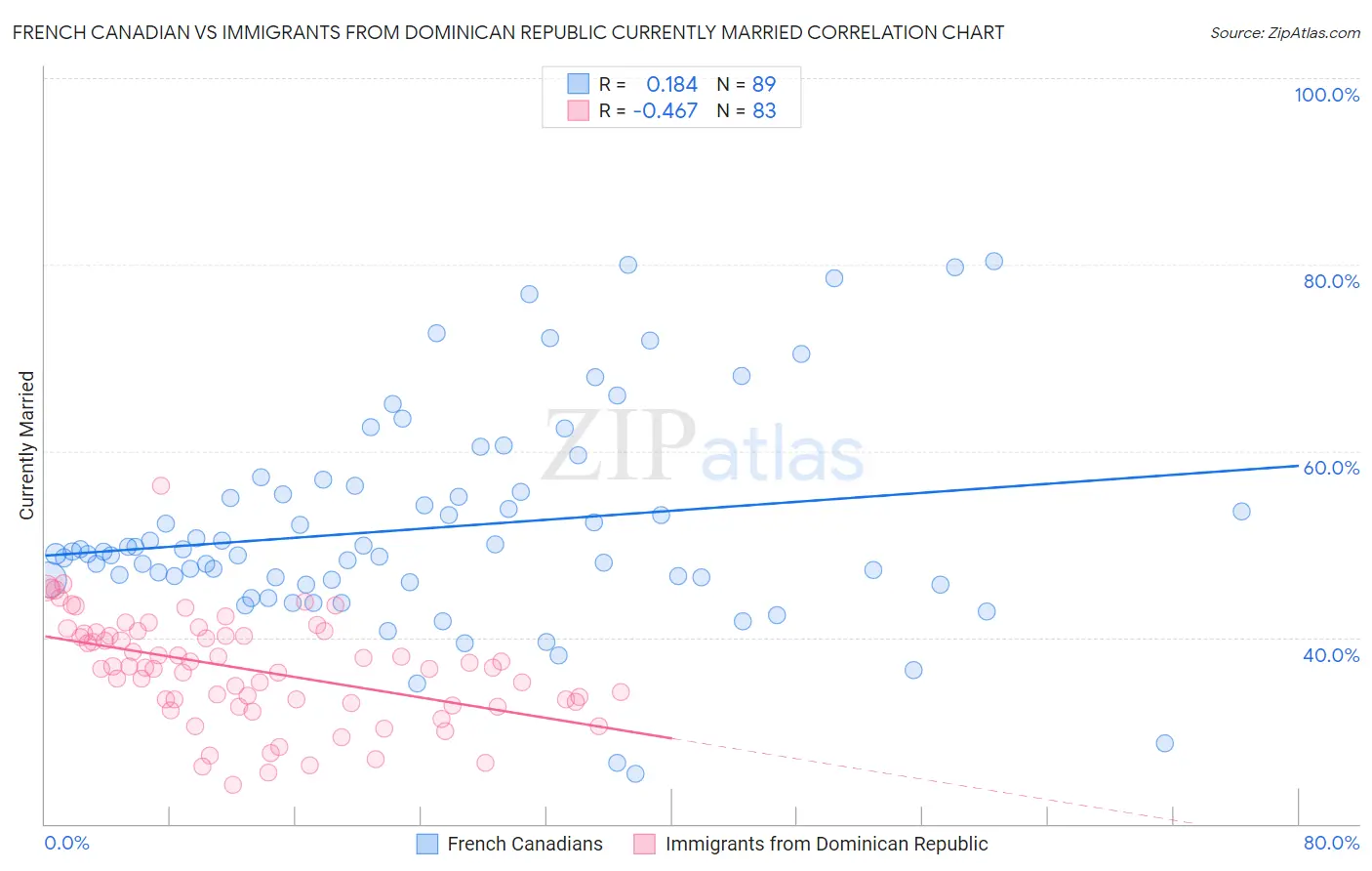 French Canadian vs Immigrants from Dominican Republic Currently Married