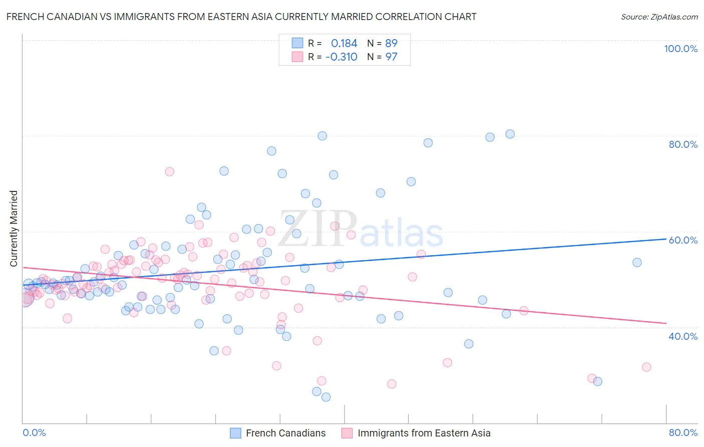 French Canadian vs Immigrants from Eastern Asia Currently Married