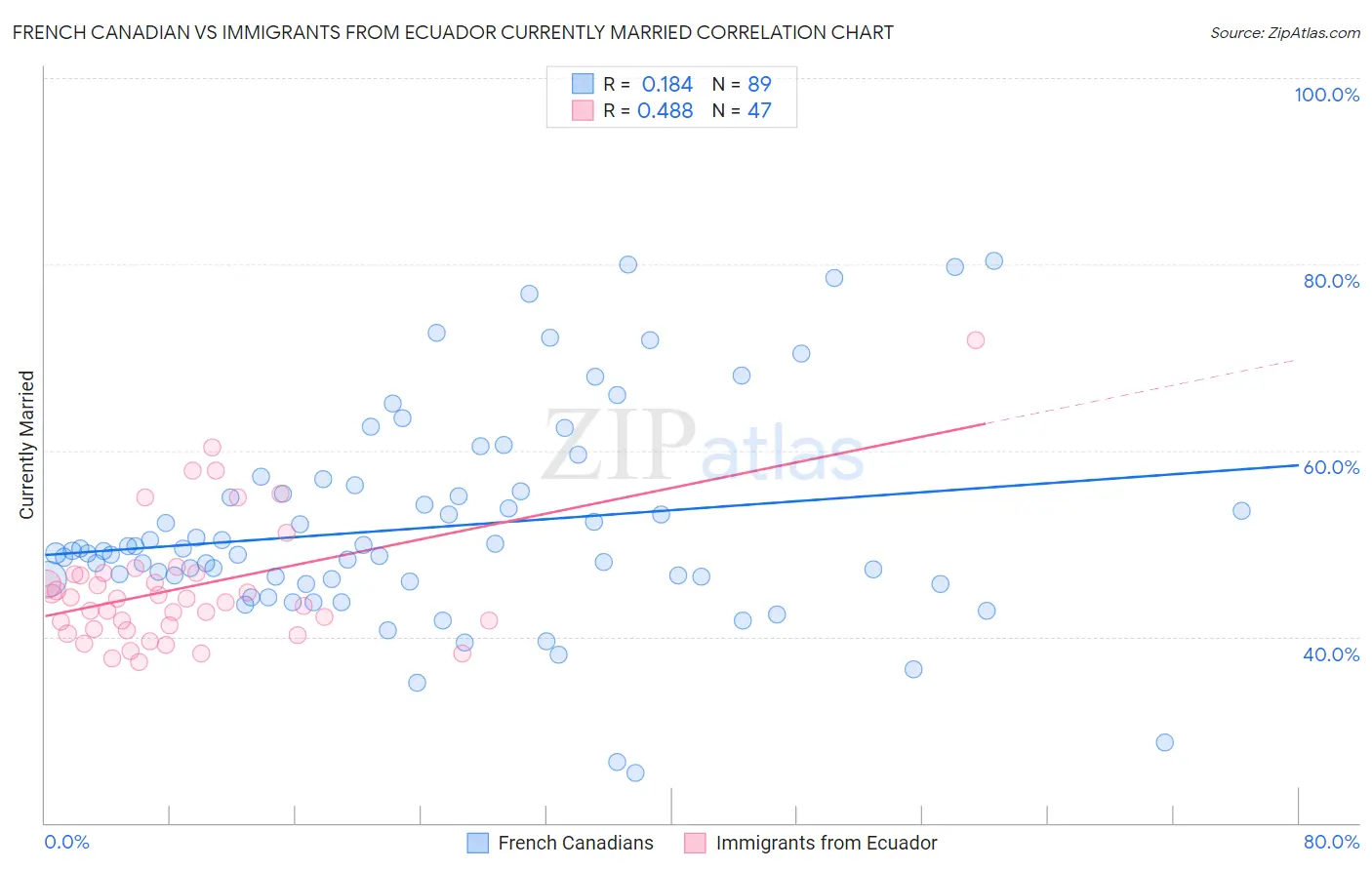 French Canadian vs Immigrants from Ecuador Currently Married