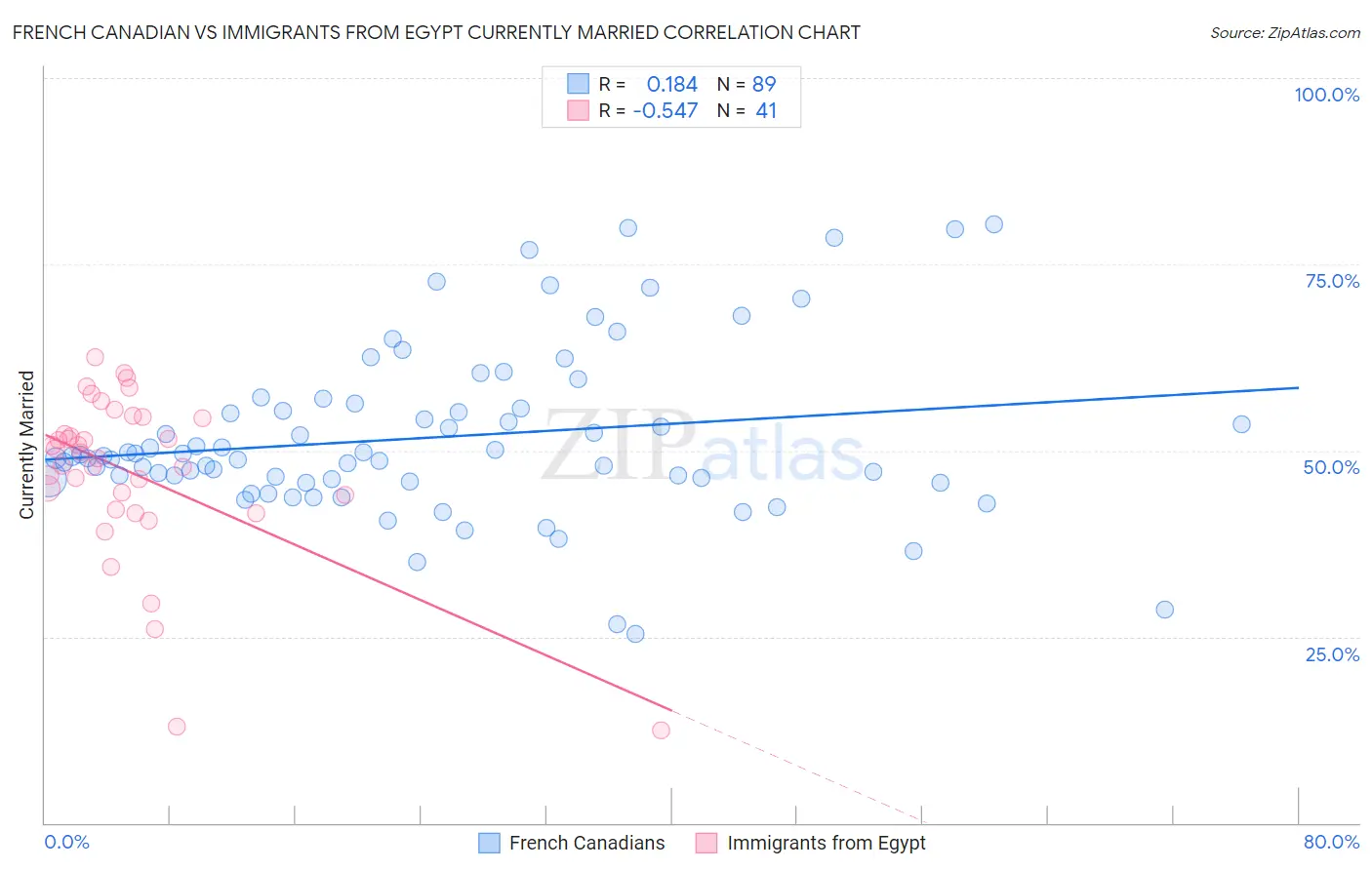 French Canadian vs Immigrants from Egypt Currently Married