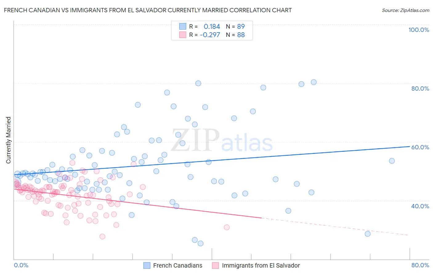 French Canadian vs Immigrants from El Salvador Currently Married