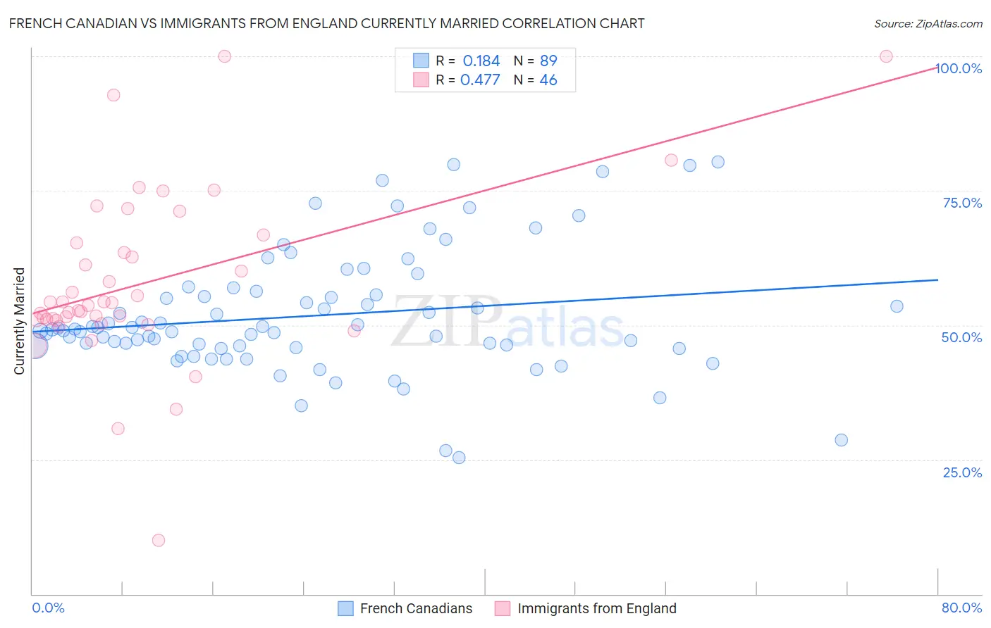 French Canadian vs Immigrants from England Currently Married