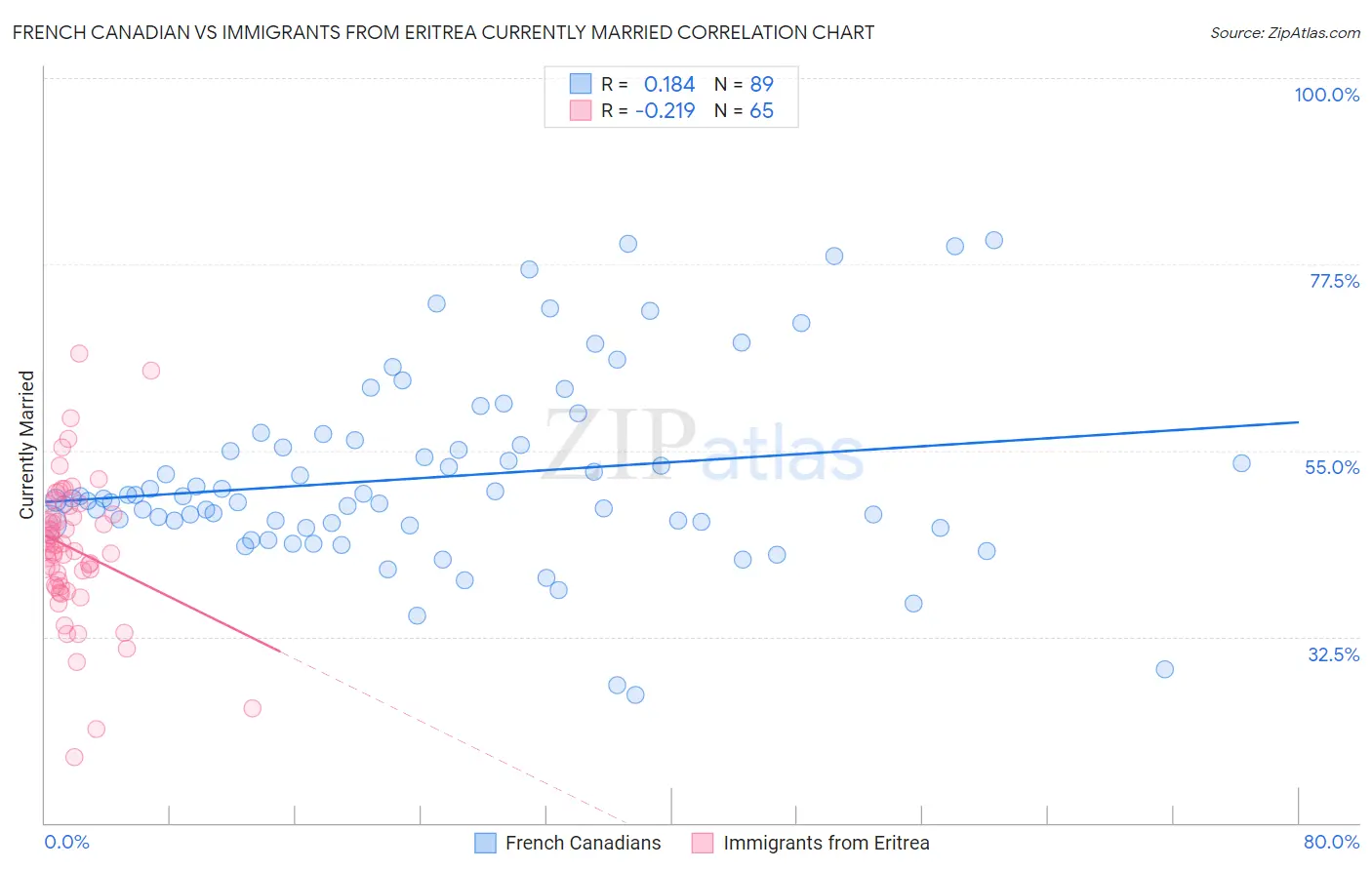 French Canadian vs Immigrants from Eritrea Currently Married