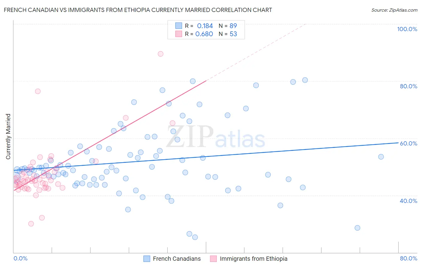 French Canadian vs Immigrants from Ethiopia Currently Married