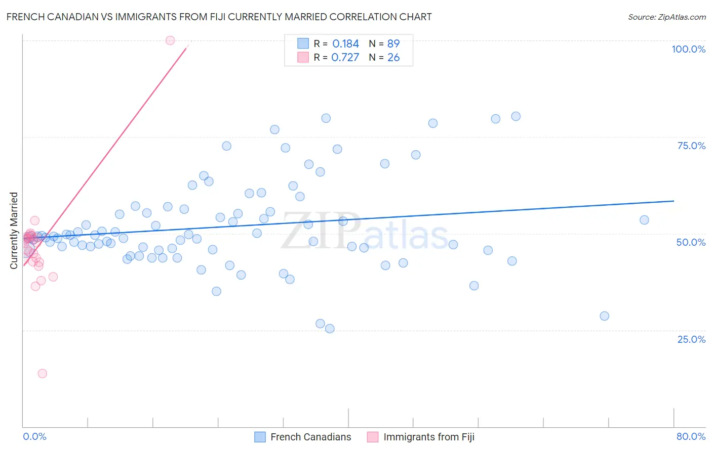 French Canadian vs Immigrants from Fiji Currently Married