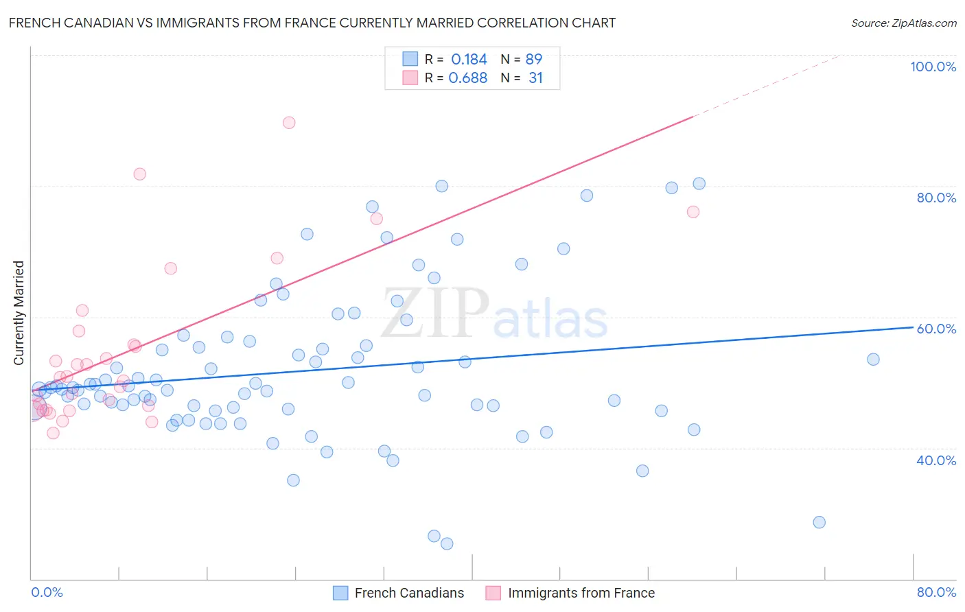 French Canadian vs Immigrants from France Currently Married