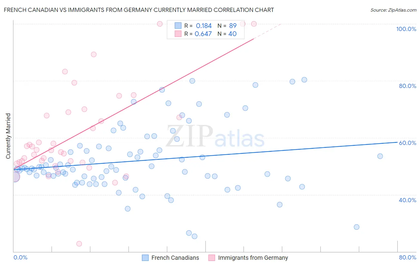 French Canadian vs Immigrants from Germany Currently Married