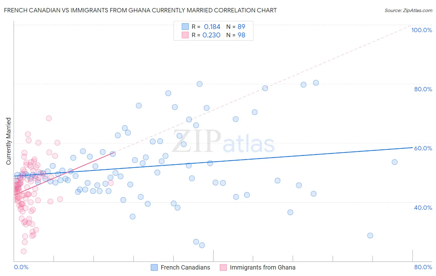 French Canadian vs Immigrants from Ghana Currently Married