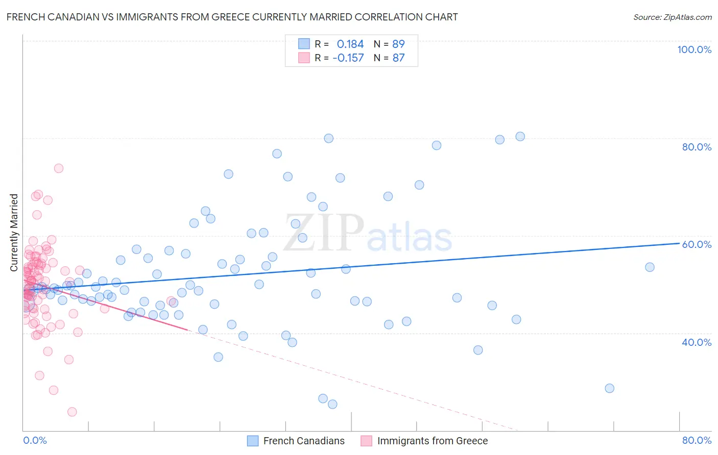 French Canadian vs Immigrants from Greece Currently Married
