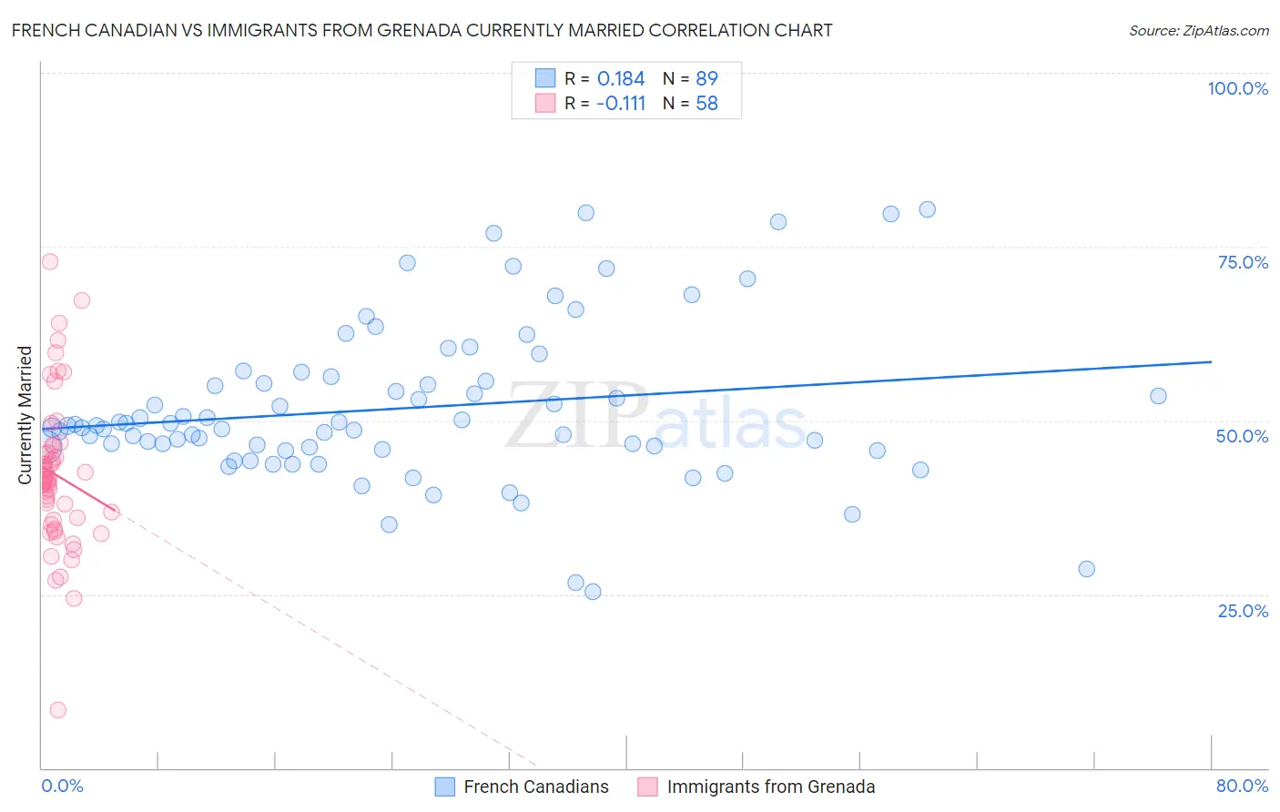 French Canadian vs Immigrants from Grenada Currently Married