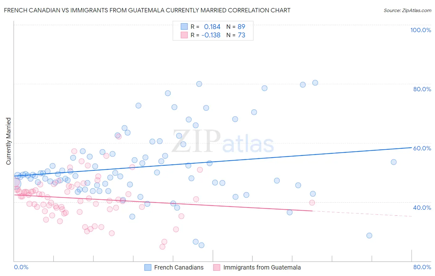 French Canadian vs Immigrants from Guatemala Currently Married
