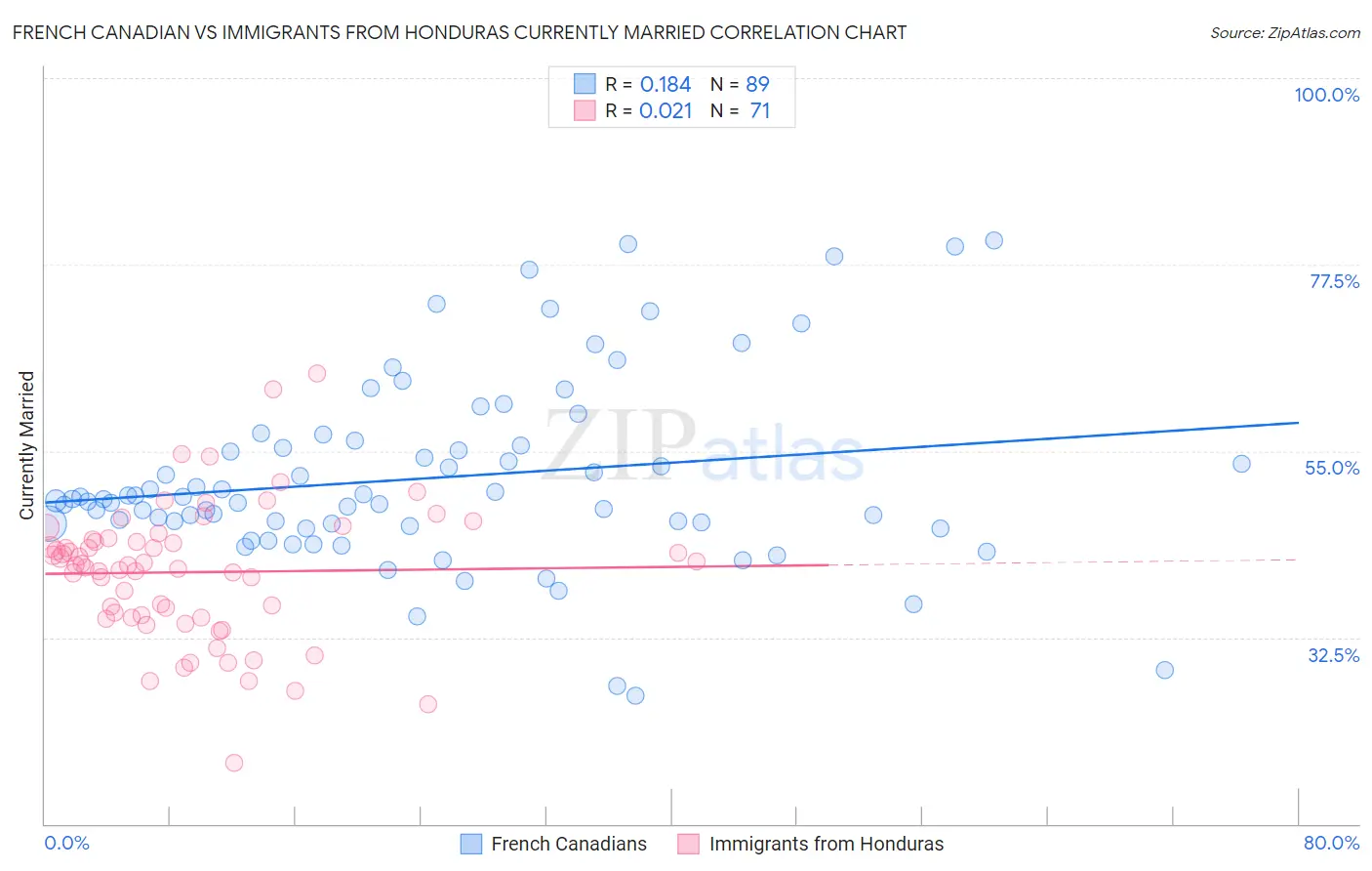 French Canadian vs Immigrants from Honduras Currently Married