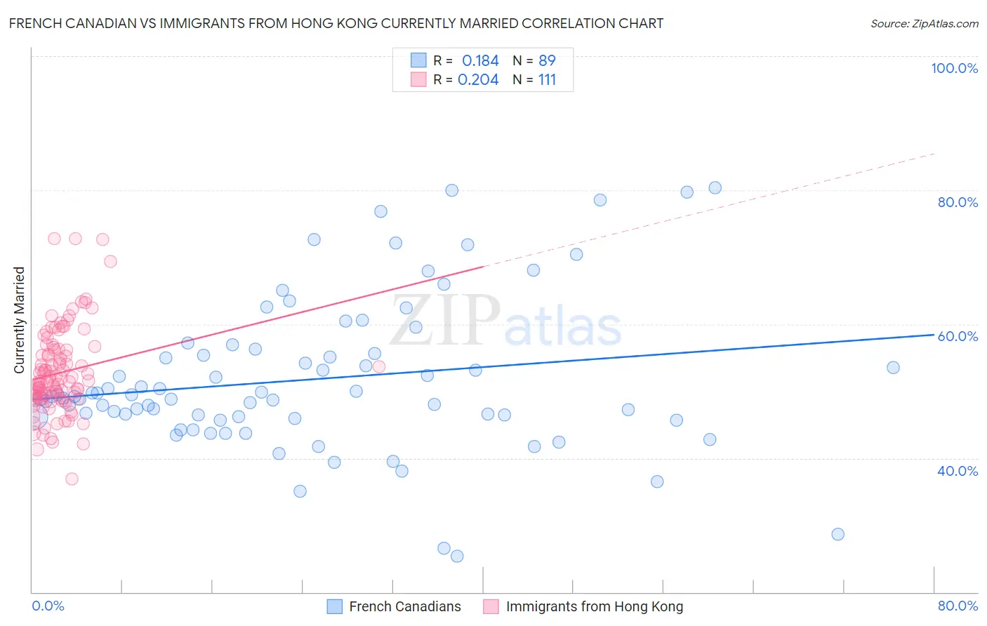 French Canadian vs Immigrants from Hong Kong Currently Married