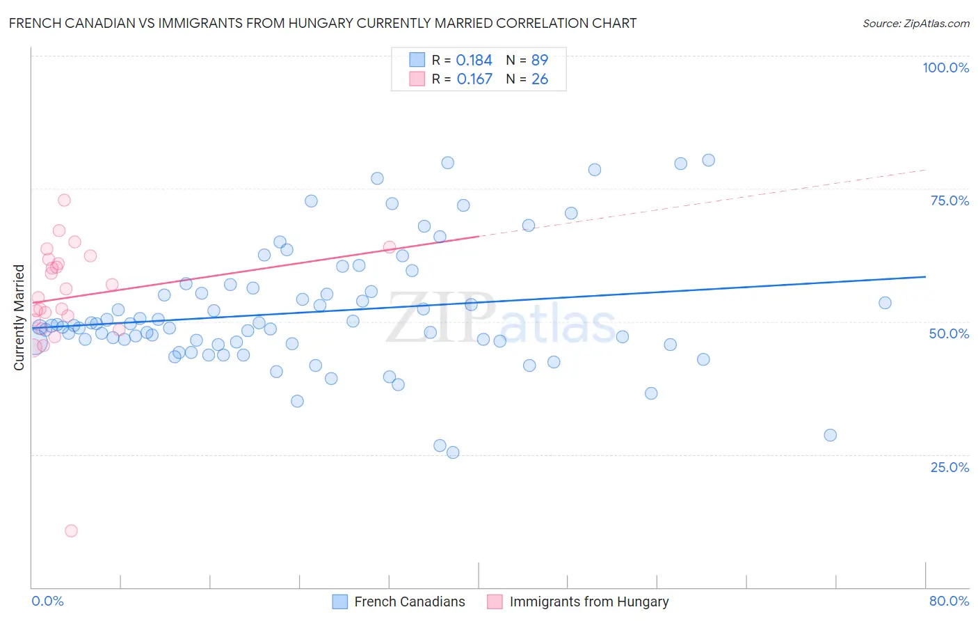 French Canadian vs Immigrants from Hungary Currently Married