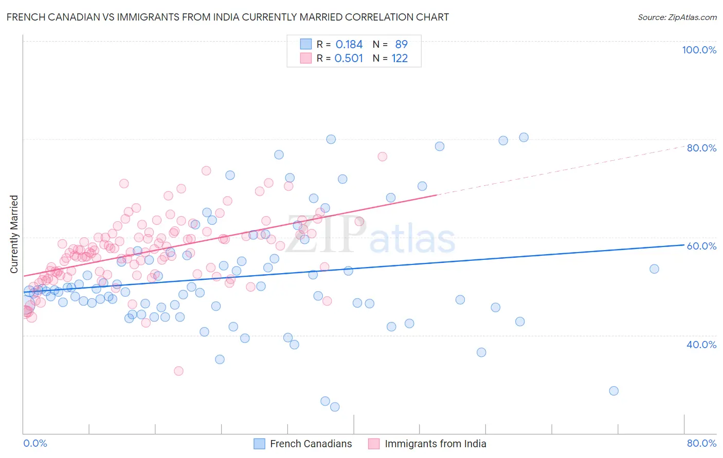 French Canadian vs Immigrants from India Currently Married