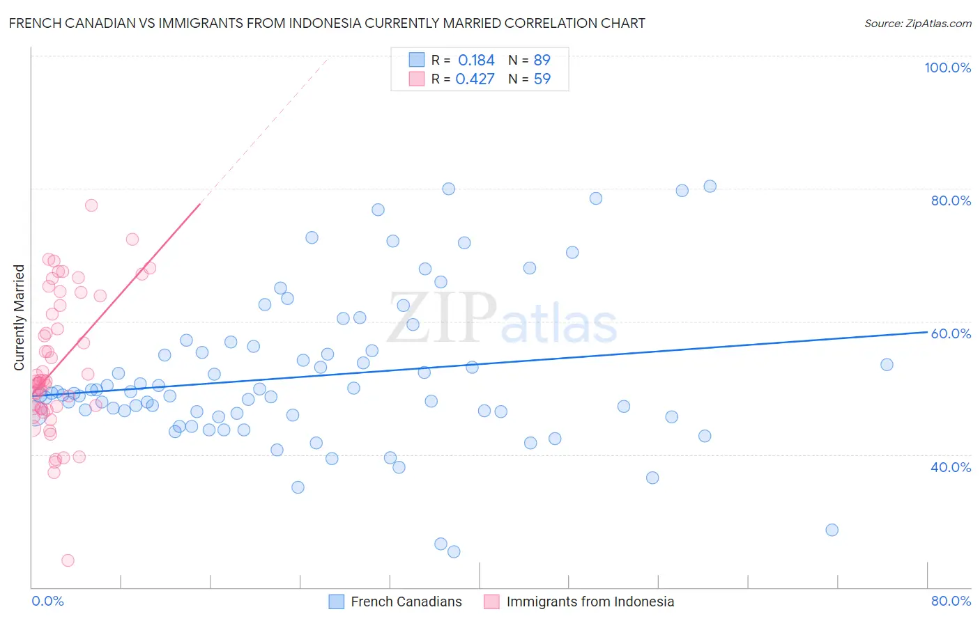 French Canadian vs Immigrants from Indonesia Currently Married