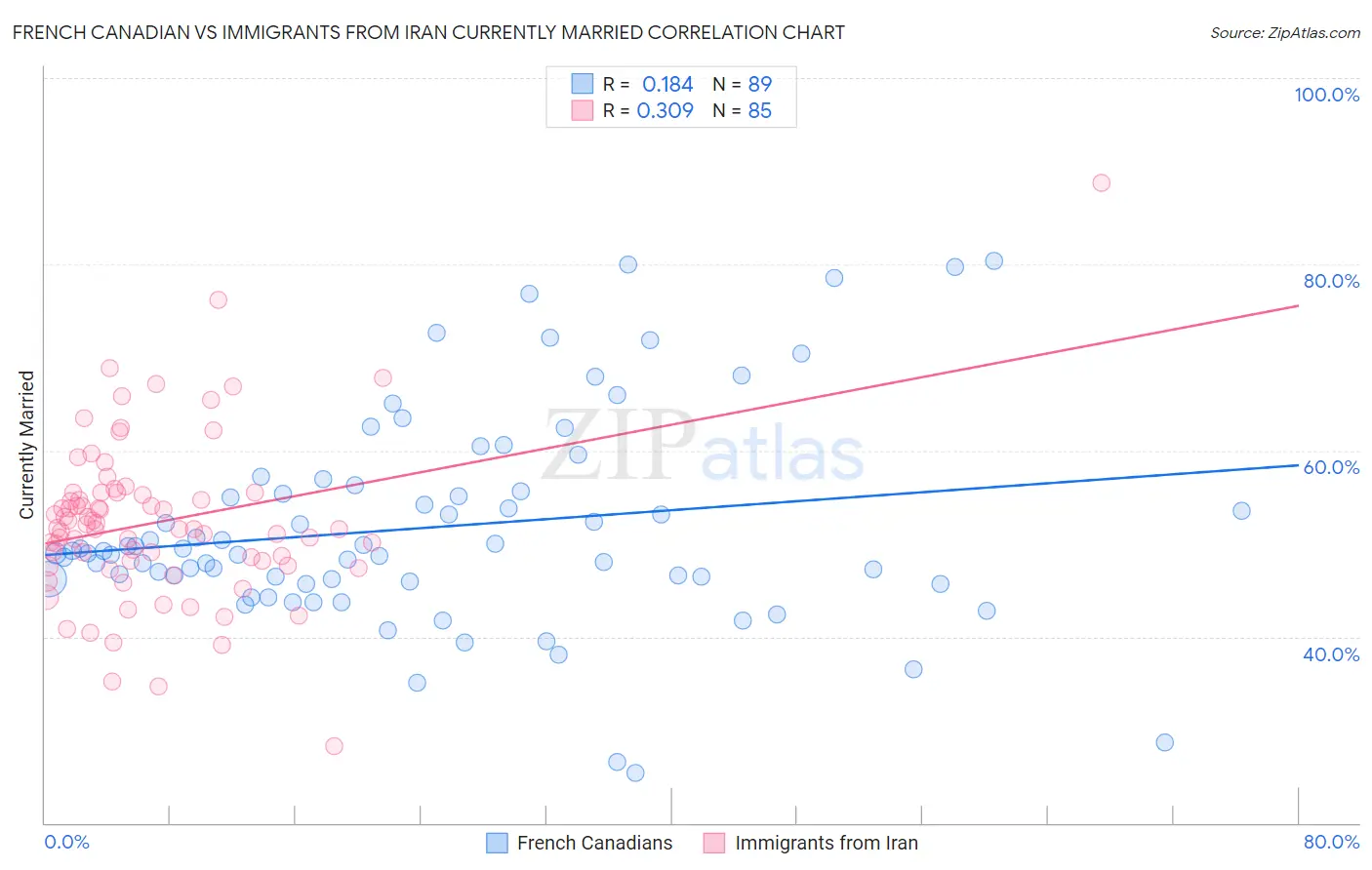 French Canadian vs Immigrants from Iran Currently Married