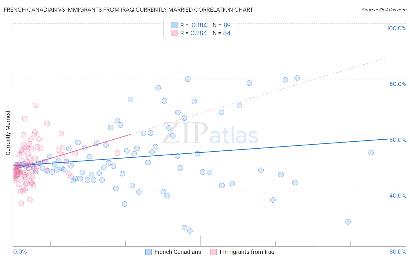 French Canadian vs Immigrants from Iraq Currently Married