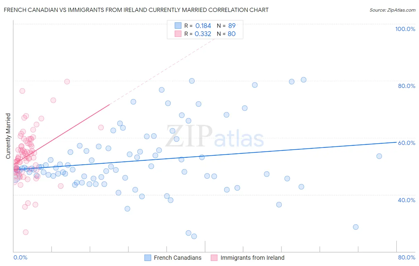 French Canadian vs Immigrants from Ireland Currently Married