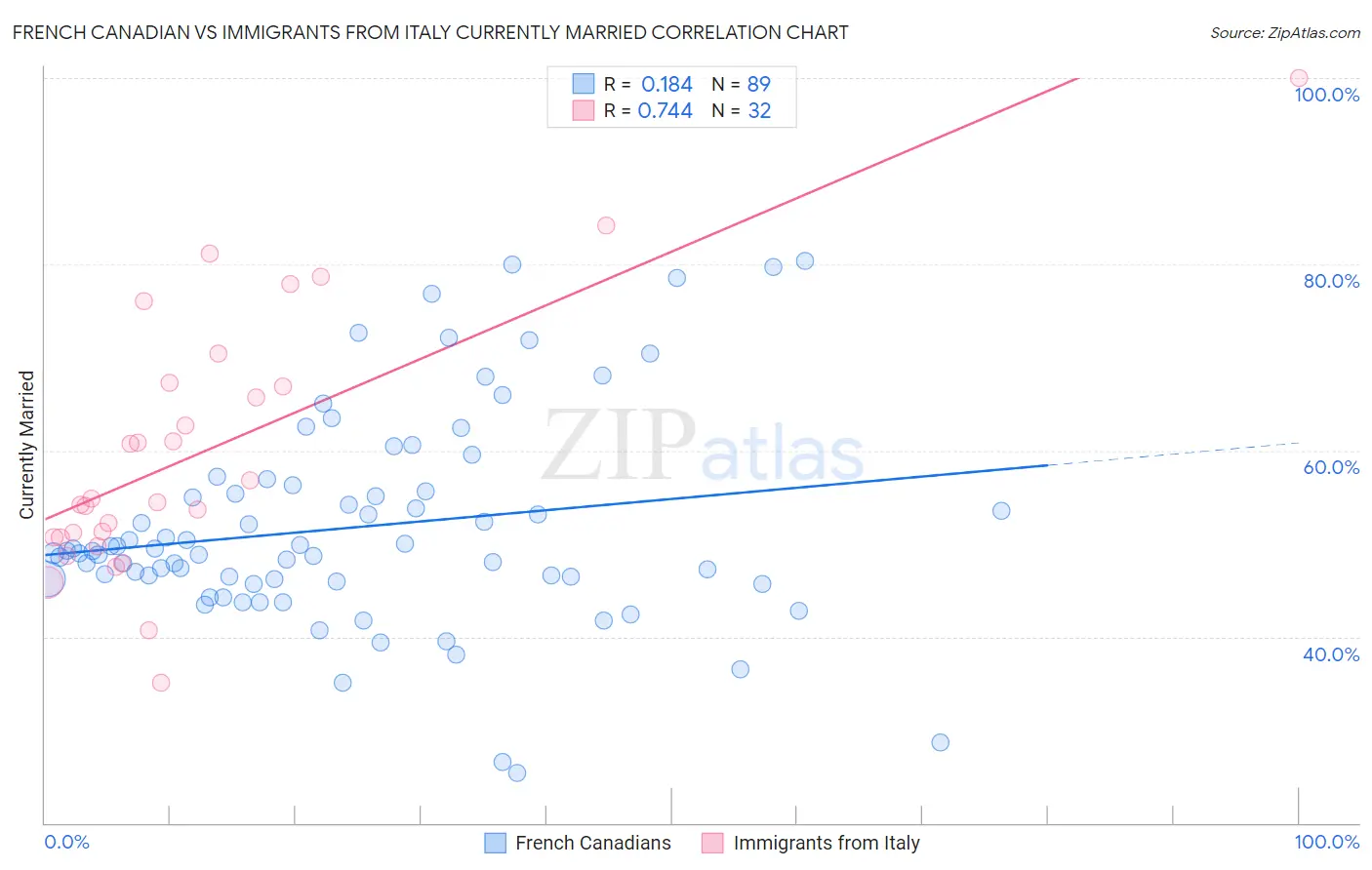 French Canadian vs Immigrants from Italy Currently Married