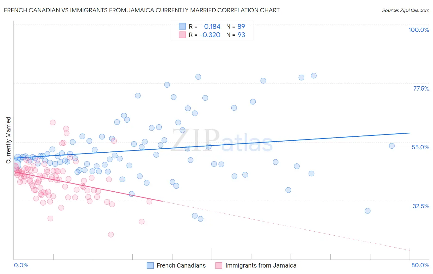 French Canadian vs Immigrants from Jamaica Currently Married