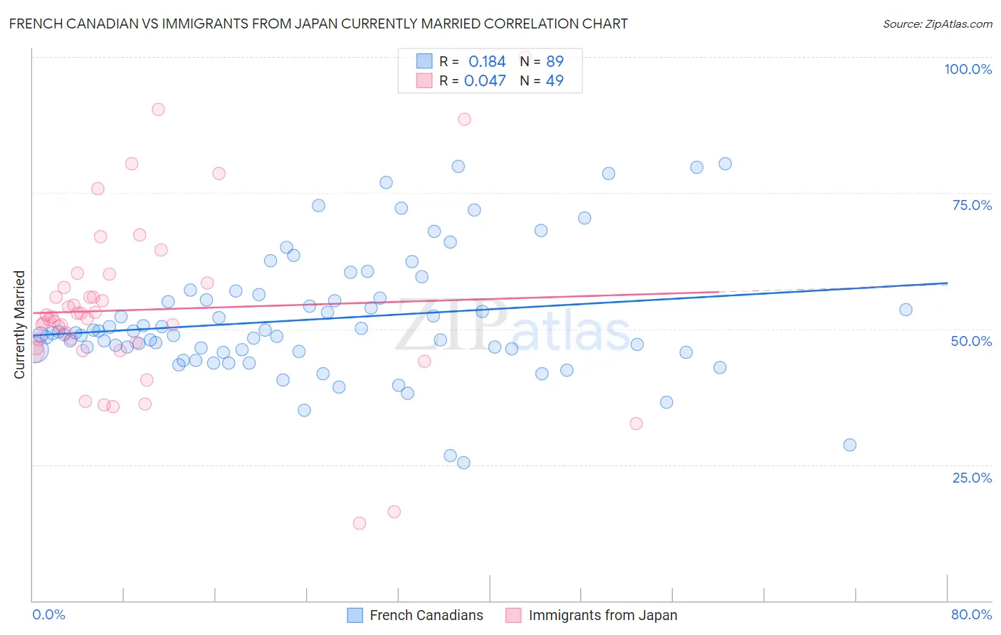 French Canadian vs Immigrants from Japan Currently Married