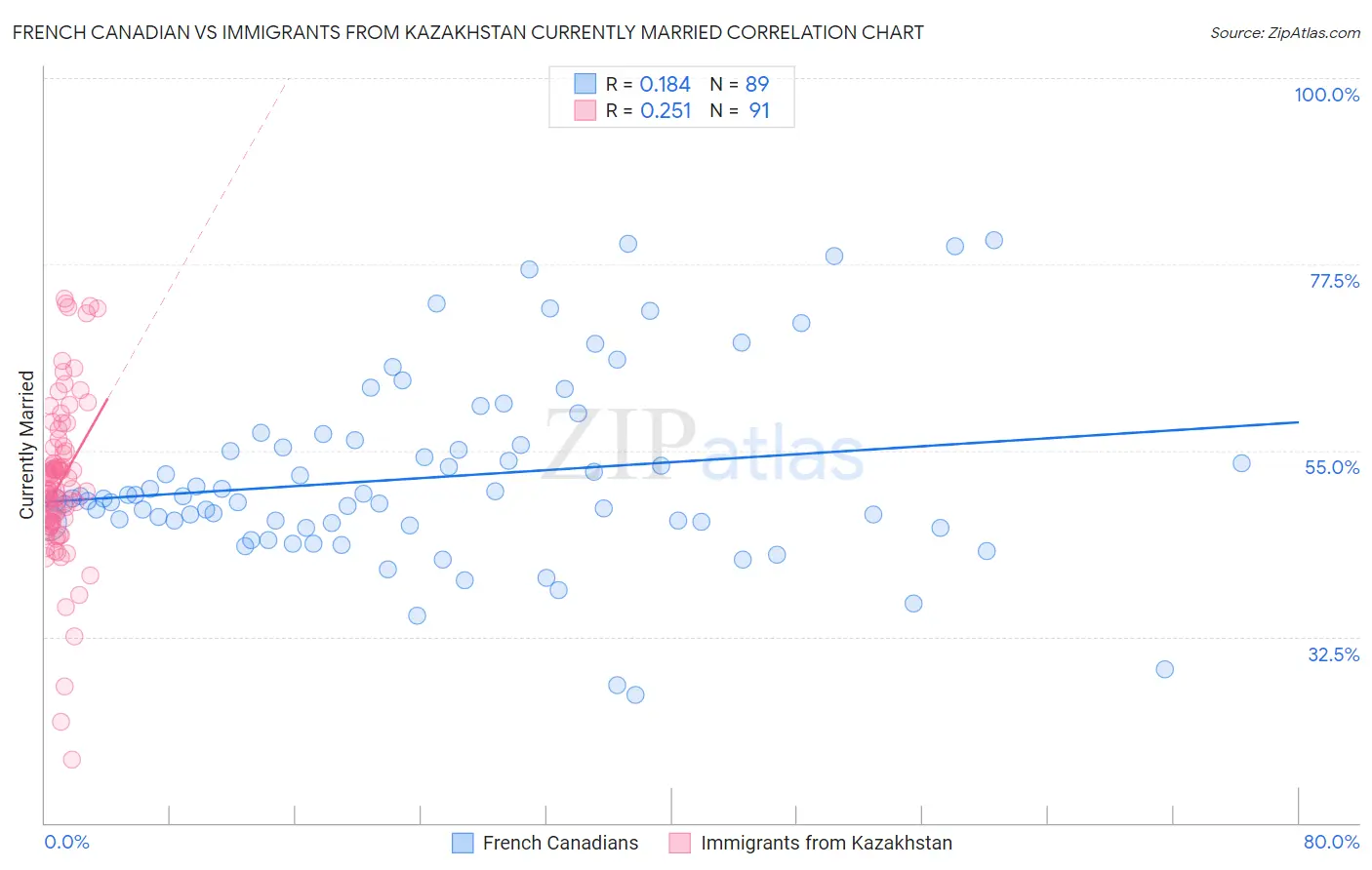 French Canadian vs Immigrants from Kazakhstan Currently Married